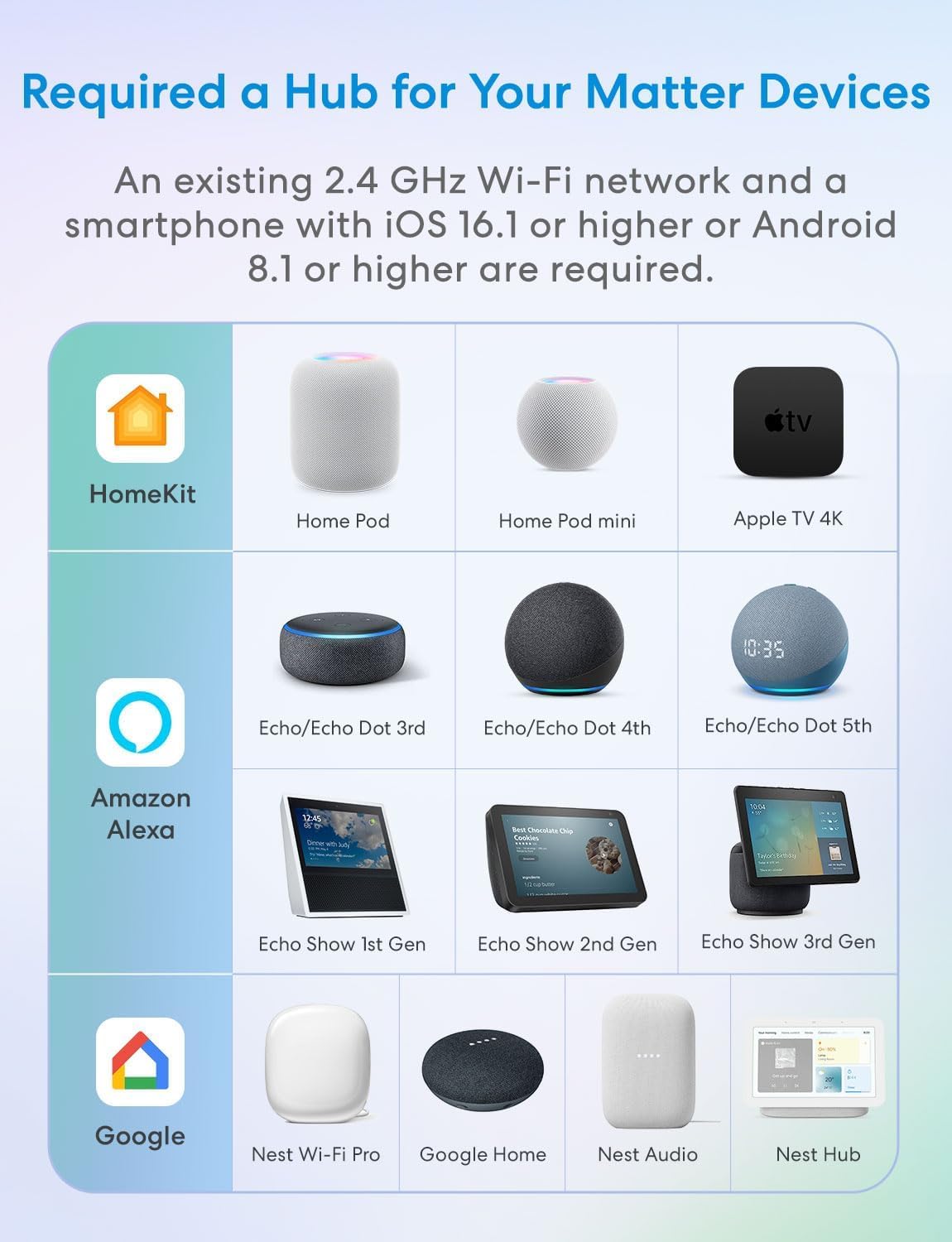 Multiprise Connectée Matter (Type F), 16A Multiprise WiFi GaN USB C PD 30W avec Matter Simple Setup, Compatible avec Alexa, Apple Home et Google Home, 4 Prises CA, 2 USB-A et 2 USB-C